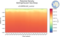 Time series of Bellingshausen Sea Deep Potential Density vs depth